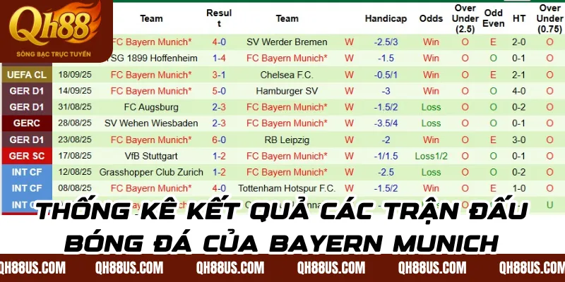 thống kê kết quả các trận đấu bóng đá của Bayern Munich